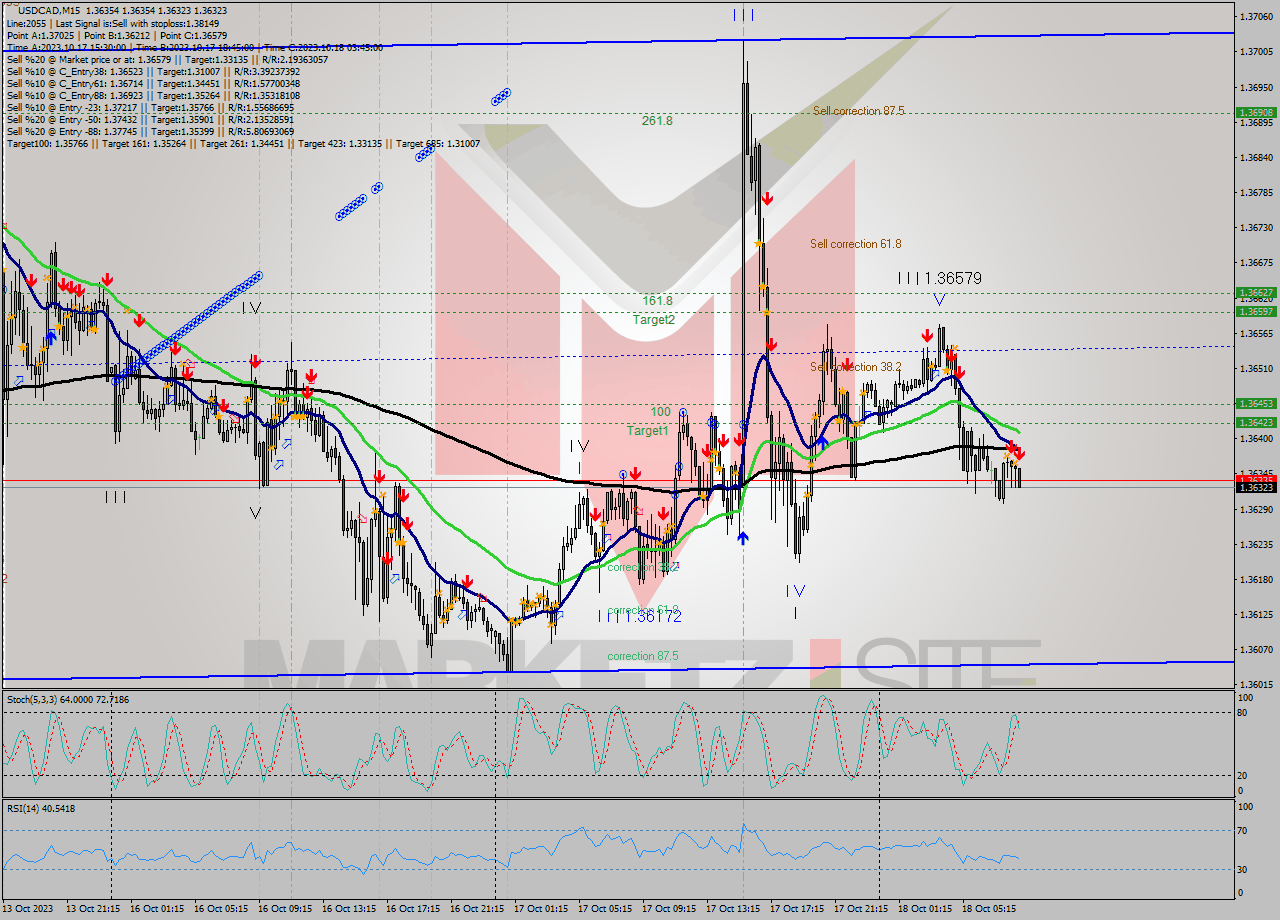 USDCAD M15 Signal