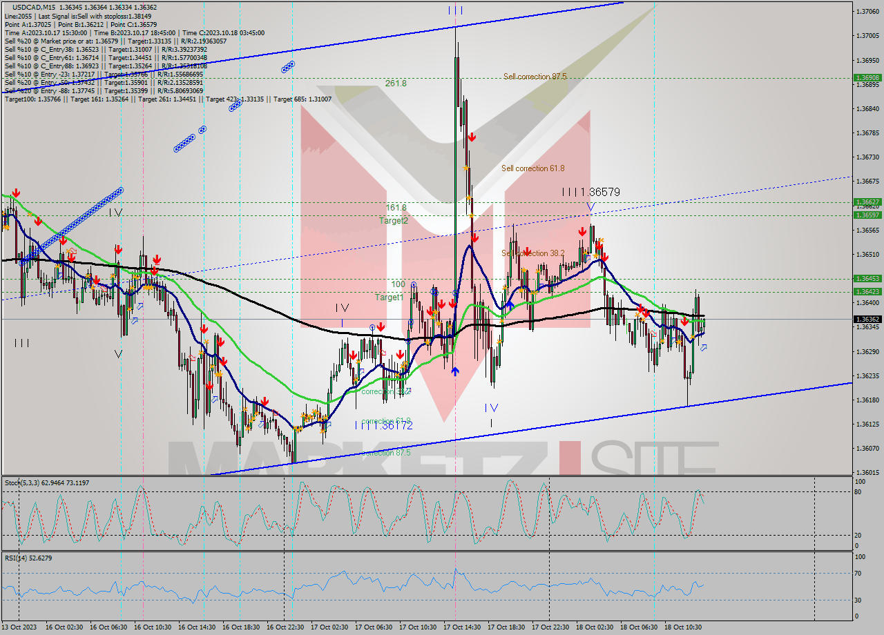 USDCAD M15 Signal