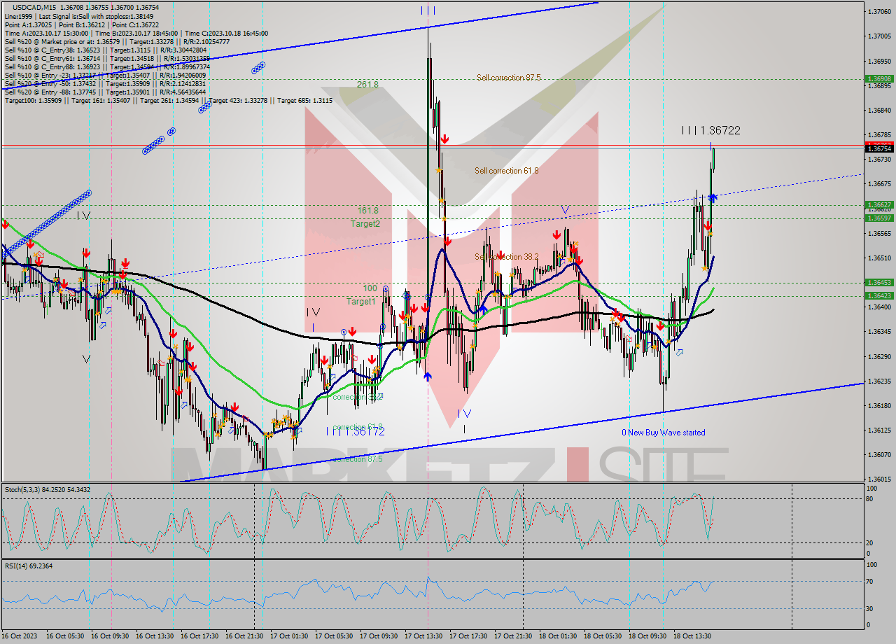 USDCAD M15 Signal