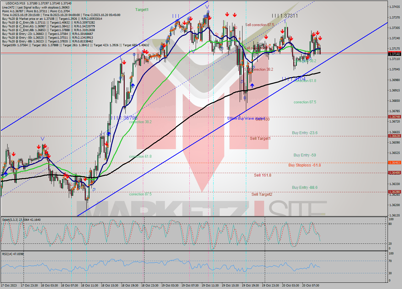 USDCAD M15 Signal