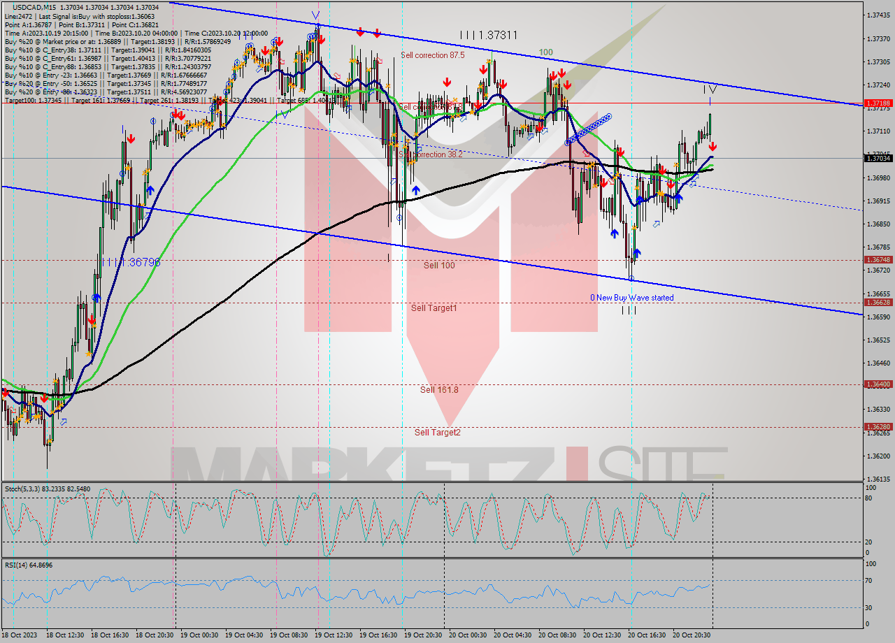 USDCAD M15 Signal
