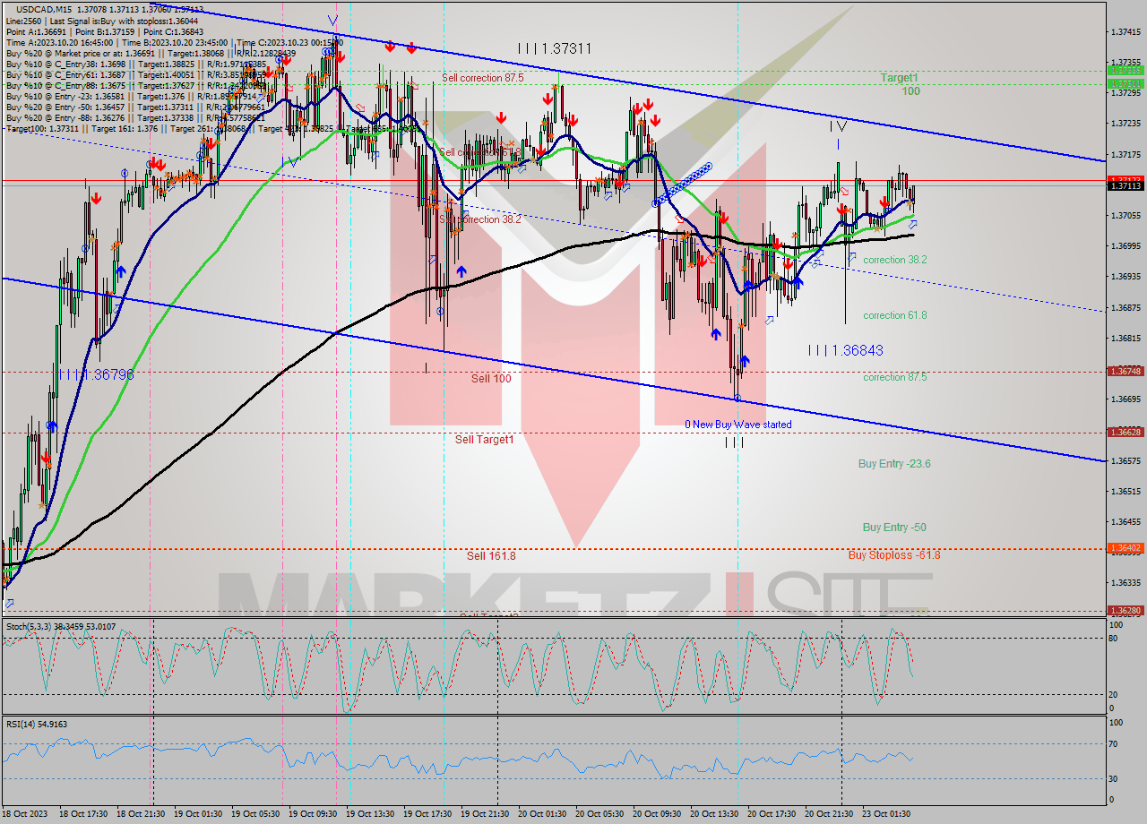 USDCAD M15 Signal
