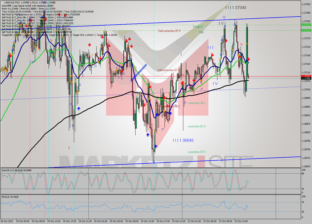 USDCAD M15 Signal
