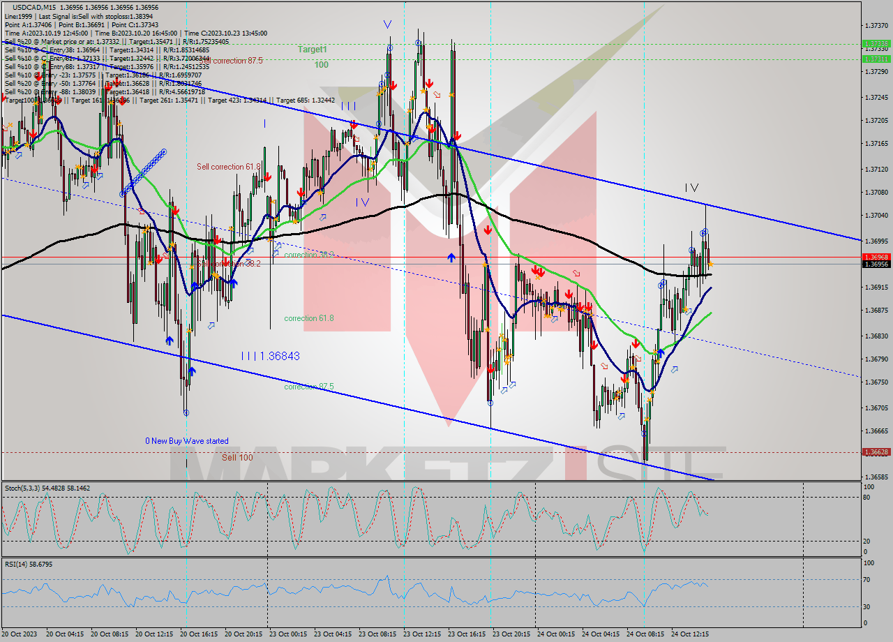 USDCAD M15 Signal