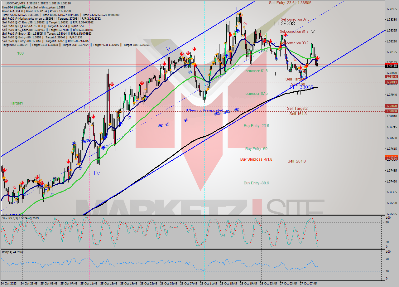 USDCAD M15 Signal