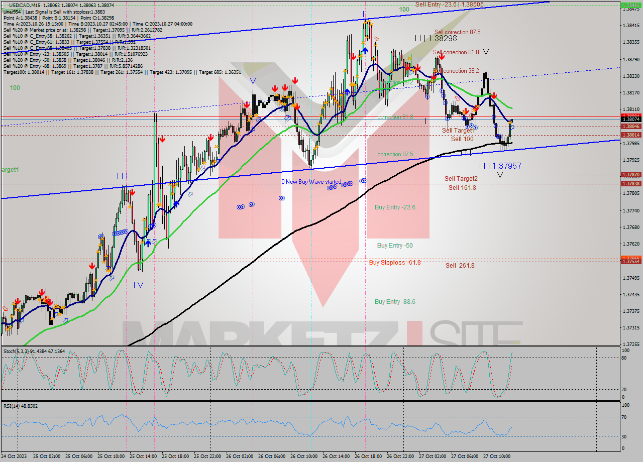 USDCAD M15 Signal