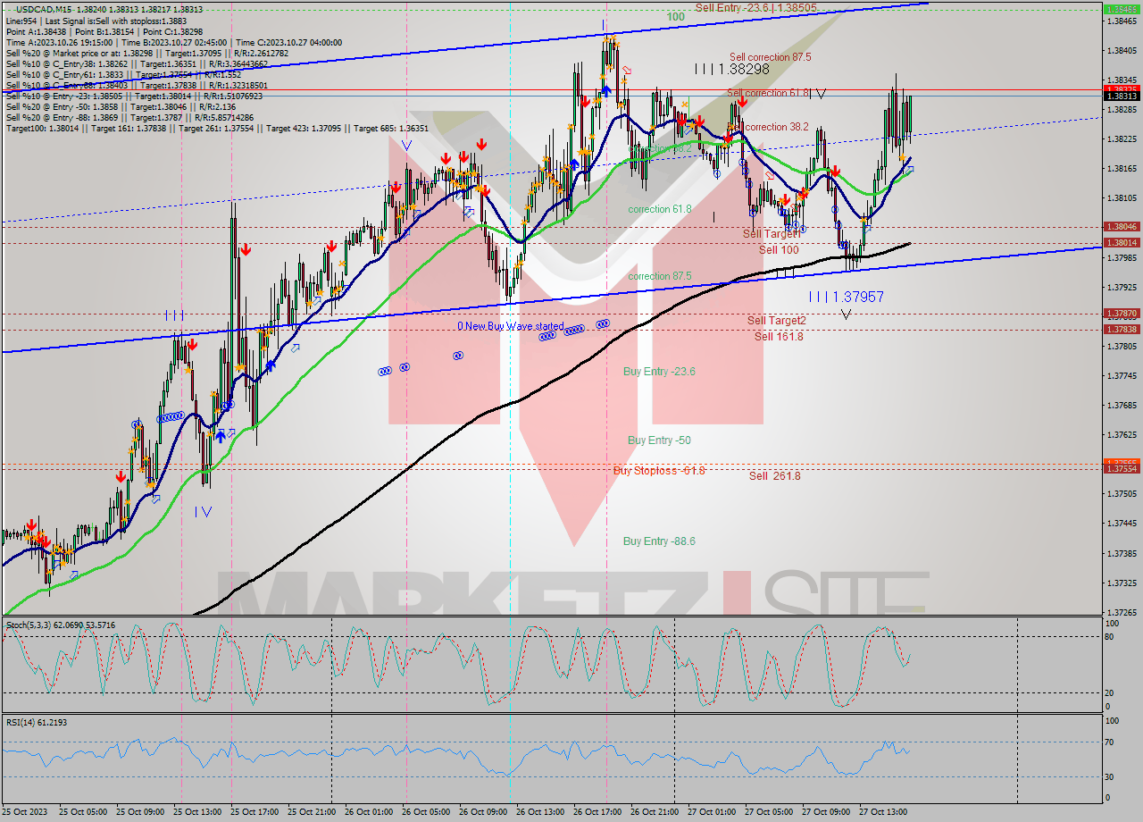 USDCAD M15 Signal