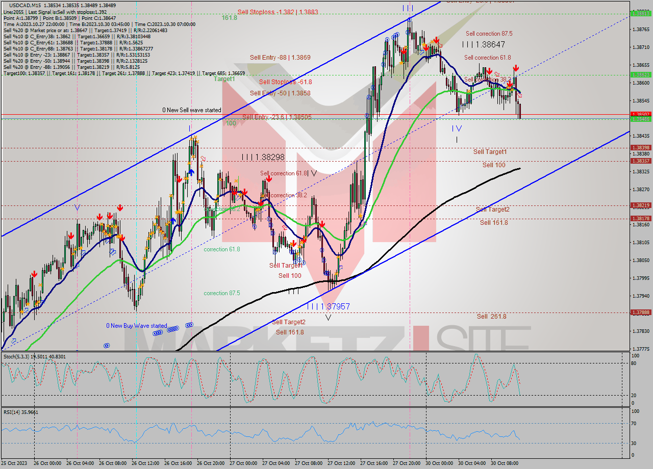 USDCAD M15 Signal