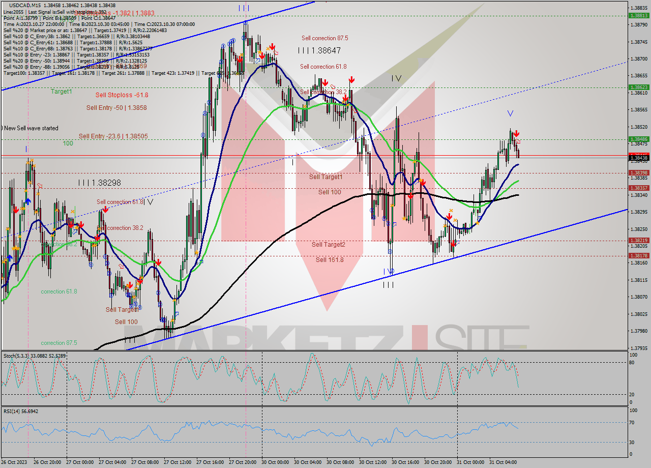 USDCAD M15 Signal