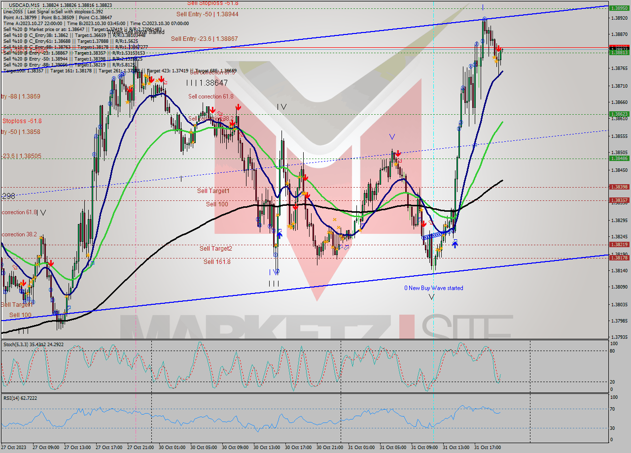 USDCAD M15 Signal