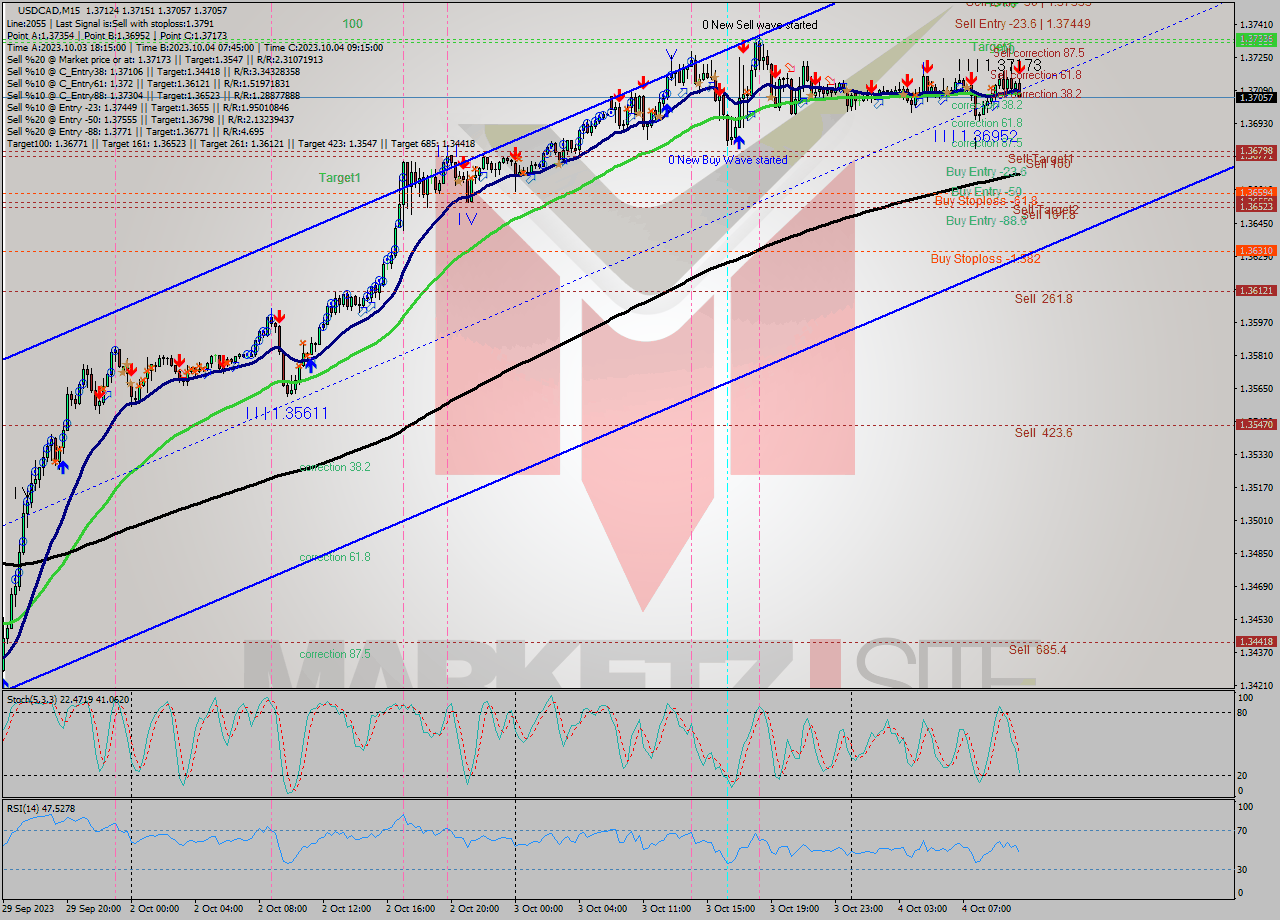 USDCAD M15 Signal