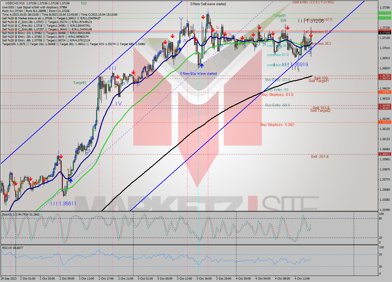 USDCAD M15 Signal