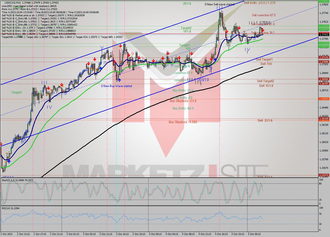 USDCAD M15 Signal