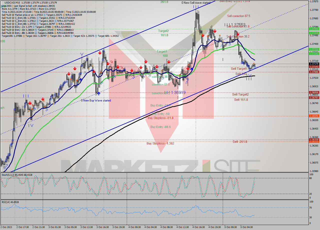 USDCAD M15 Signal