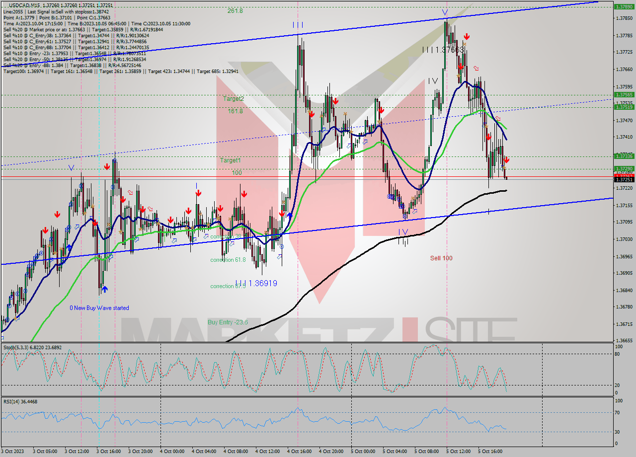 USDCAD M15 Signal