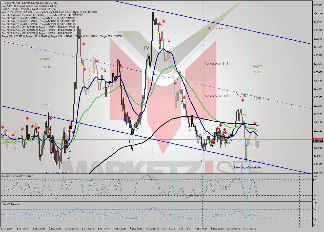 USDCAD M15 Signal