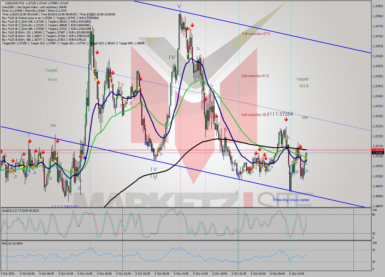 USDCAD M15 Signal