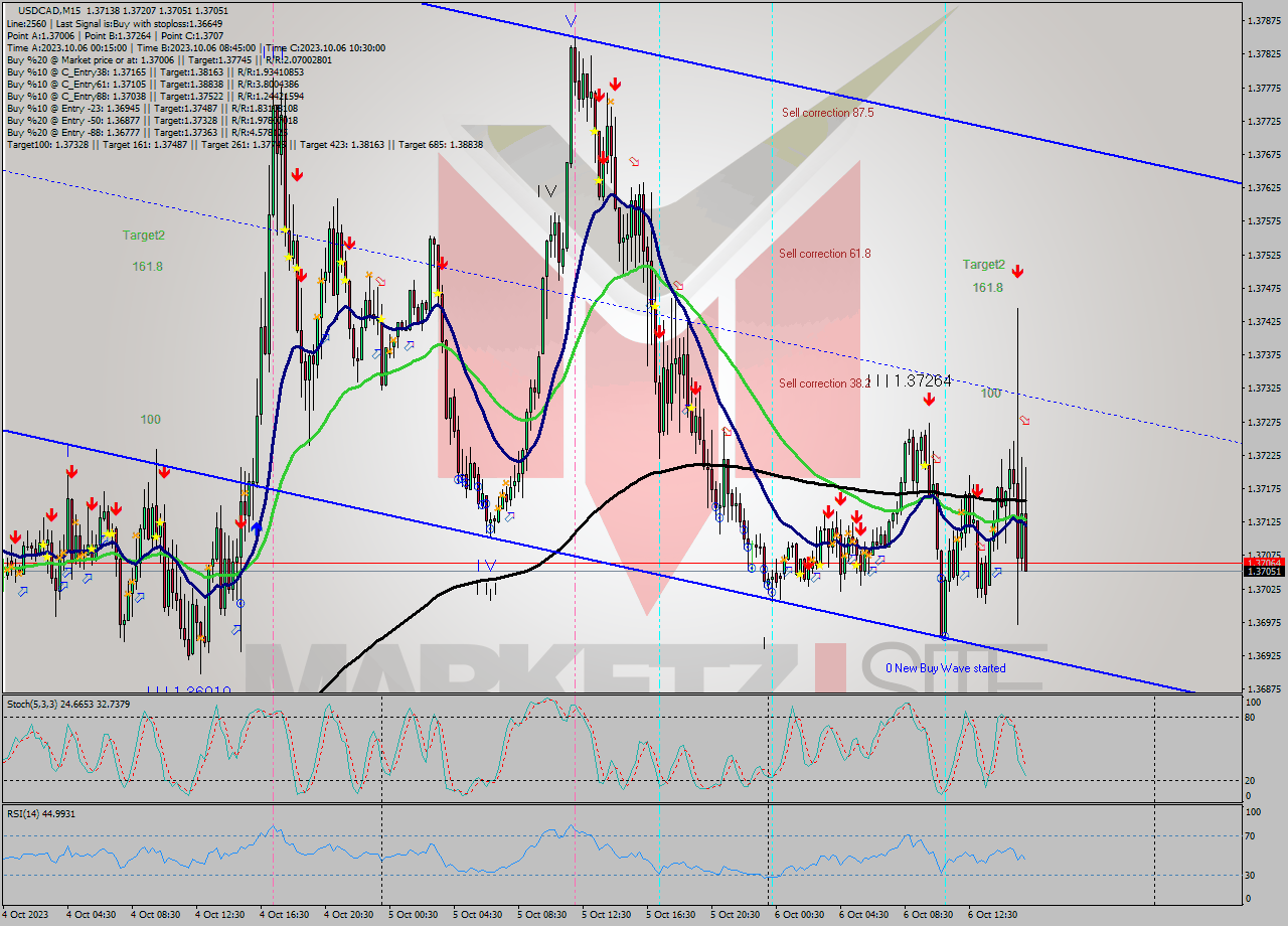USDCAD M15 Signal