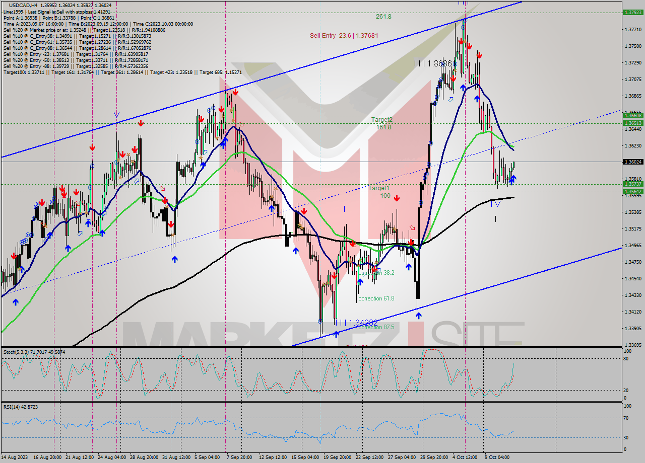USDCAD MultiTimeframe analysis at date 2023.10.11 12:58