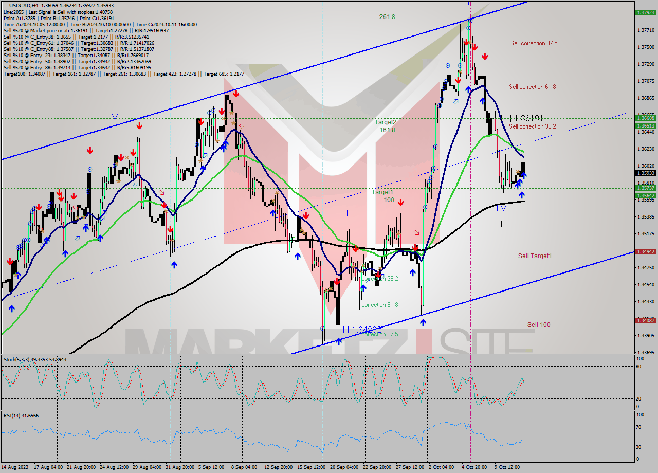 USDCAD MultiTimeframe analysis at date 2023.10.11 16:00
