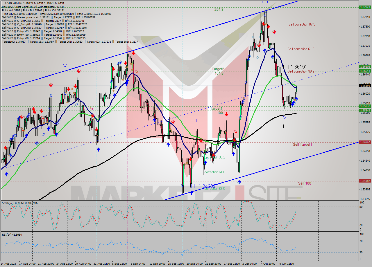 USDCAD MultiTimeframe analysis at date 2023.10.11 20:36