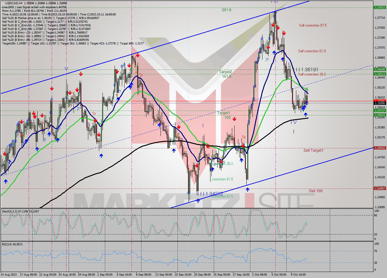 USDCAD MultiTimeframe analysis at date 2023.10.12 00:00