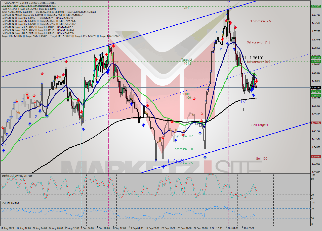 USDCAD MultiTimeframe analysis at date 2023.10.12 04:15