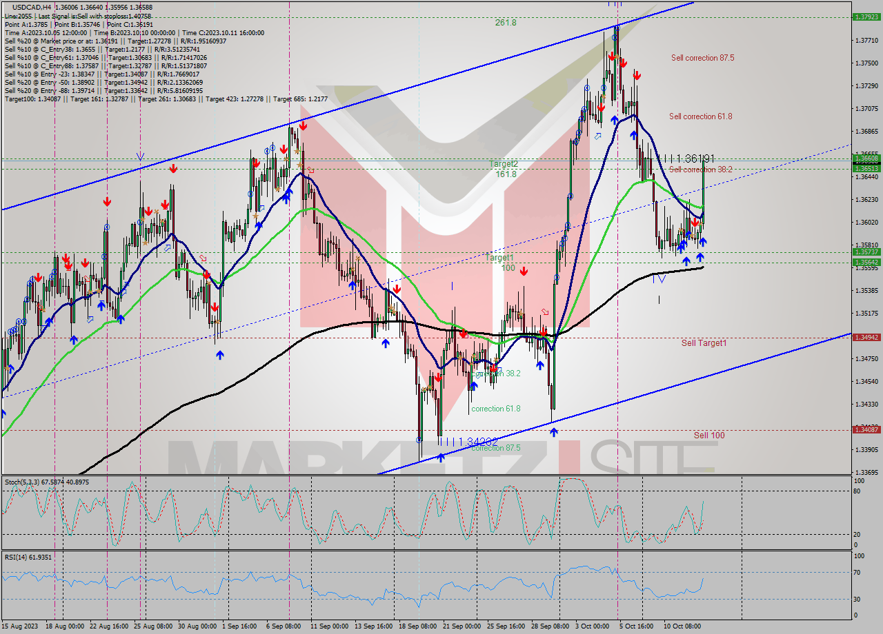 USDCAD MultiTimeframe analysis at date 2023.10.12 15:30