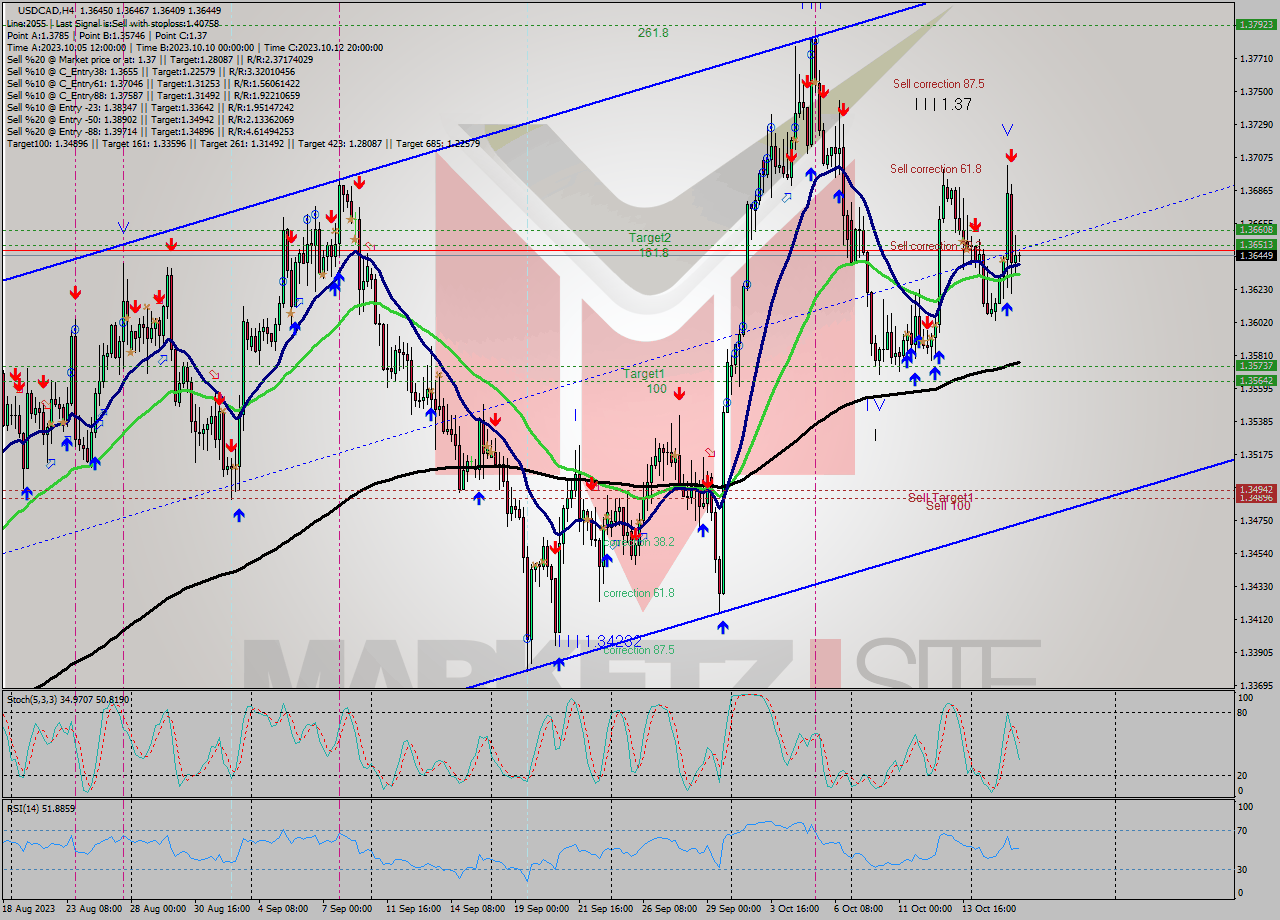 USDCAD MultiTimeframe analysis at date 2023.10.12 16:18
