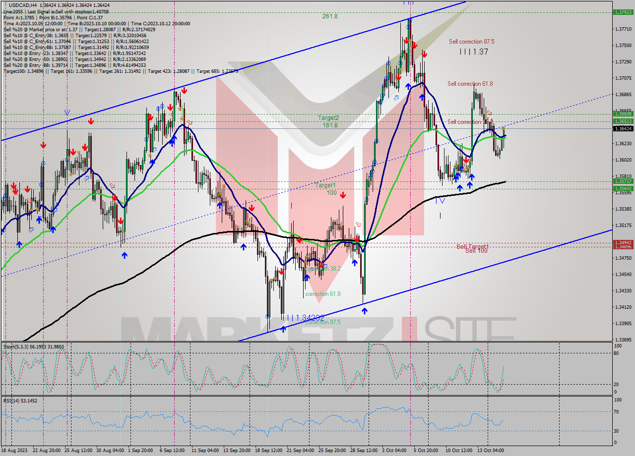 USDCAD MultiTimeframe analysis at date 2023.10.17 12:00