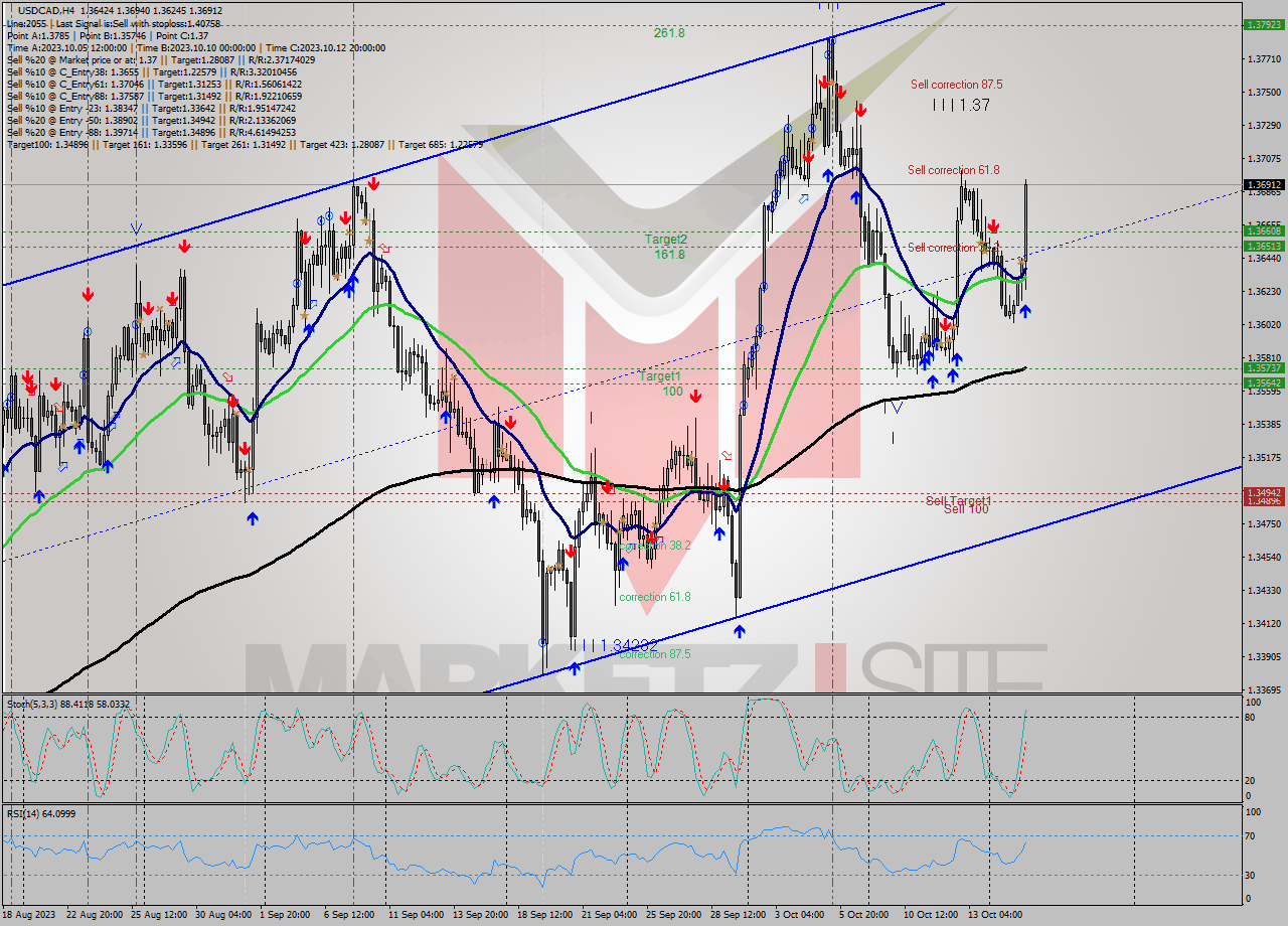 USDCAD MultiTimeframe analysis at date 2023.10.17 13:44