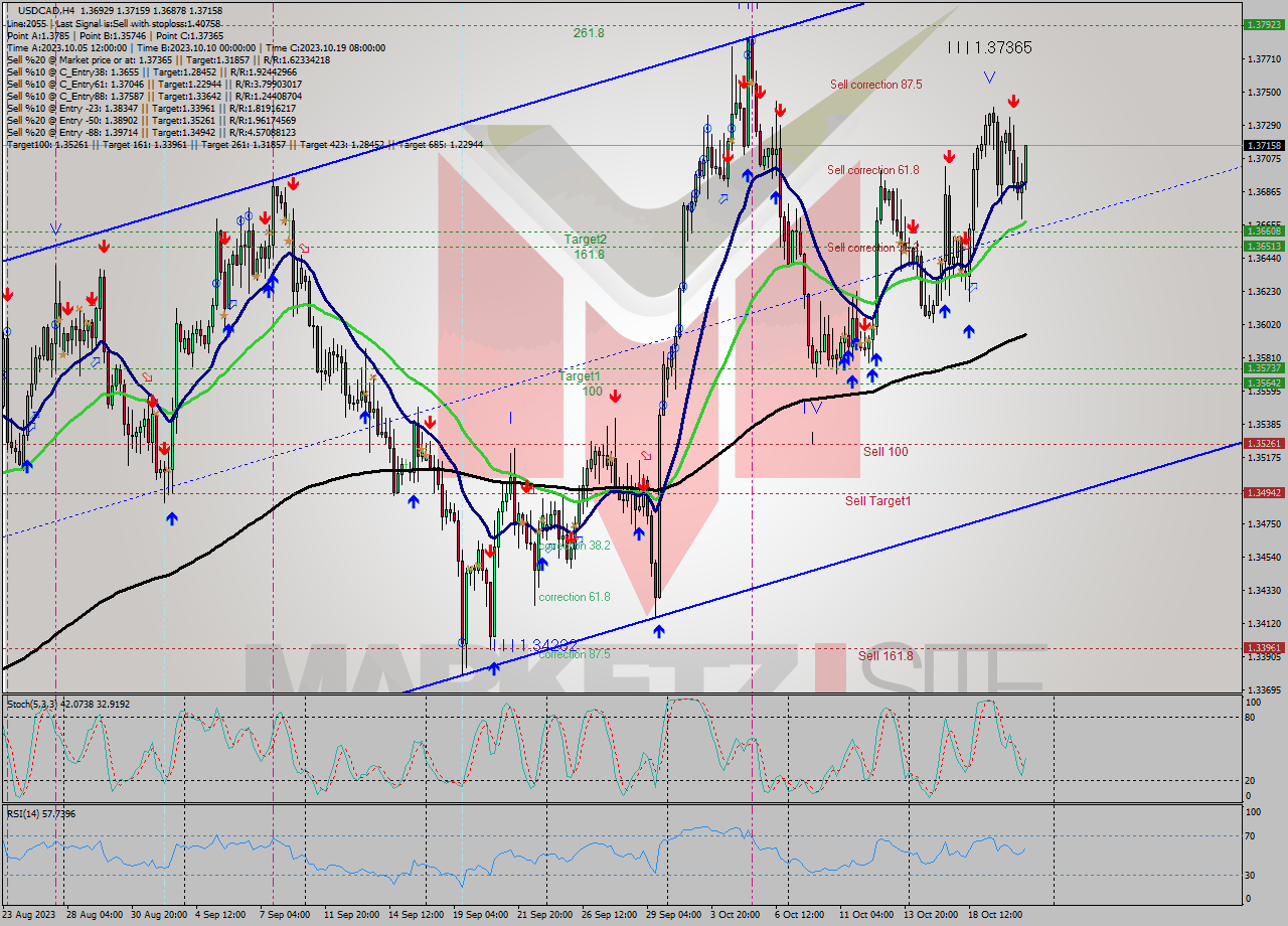 USDCAD MultiTimeframe analysis at date 2023.10.17 18:20