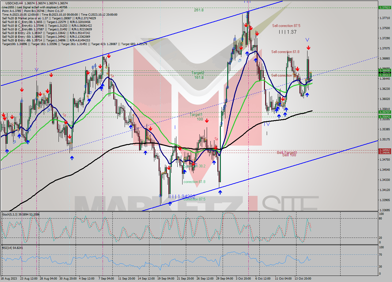 USDCAD MultiTimeframe analysis at date 2023.10.18 04:00