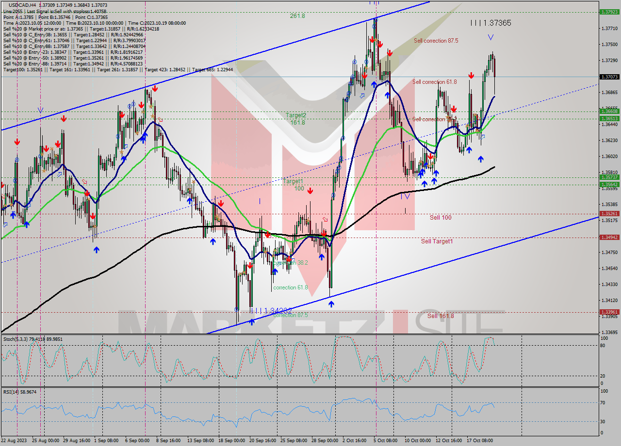 USDCAD MultiTimeframe analysis at date 2023.10.18 05:33