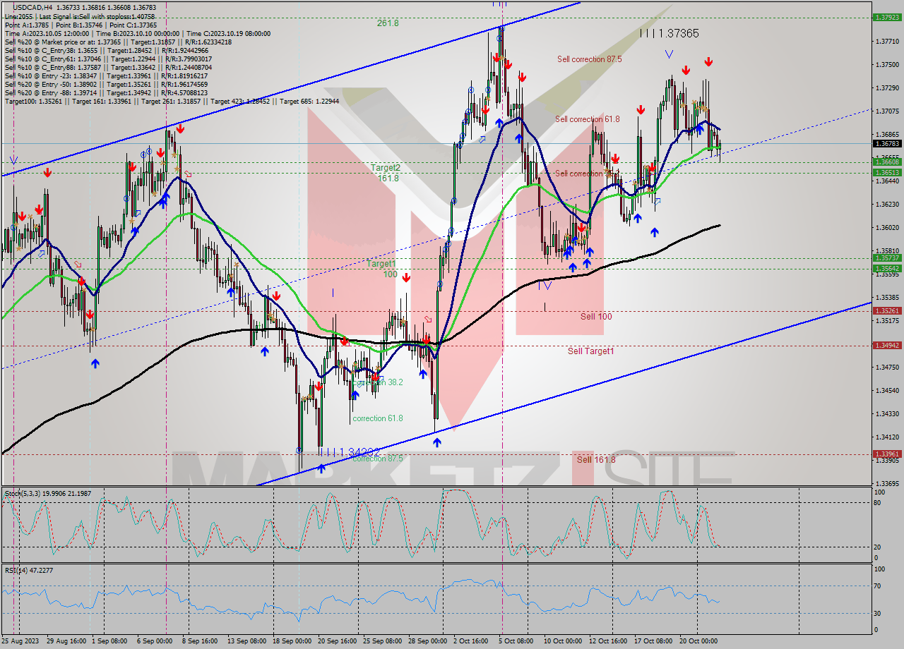 USDCAD MultiTimeframe analysis at date 2023.10.18 17:27