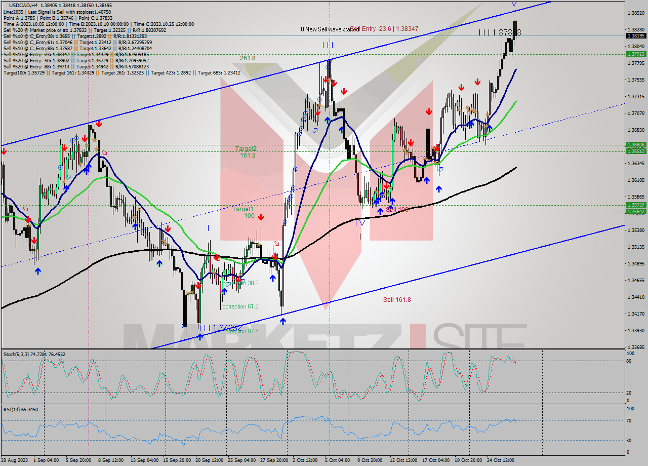 USDCAD MultiTimeframe analysis at date 2023.10.23 05:46