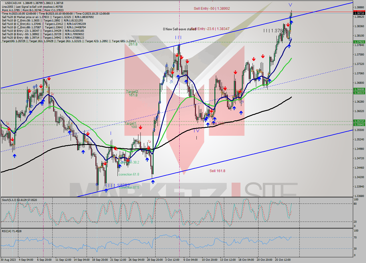 USDCAD MultiTimeframe analysis at date 2023.10.26 21:45