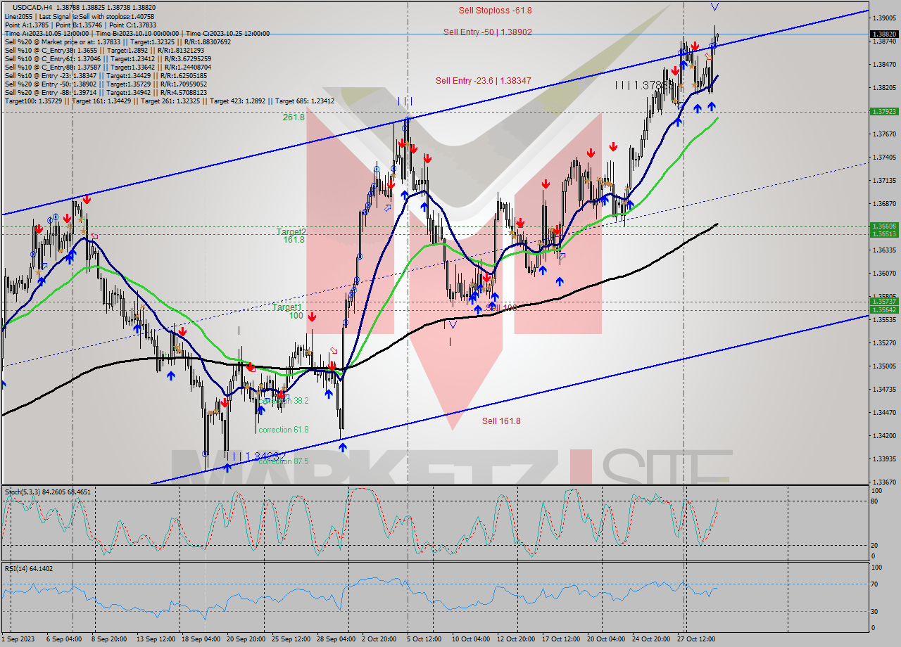 USDCAD MultiTimeframe analysis at date 2023.10.27 12:04