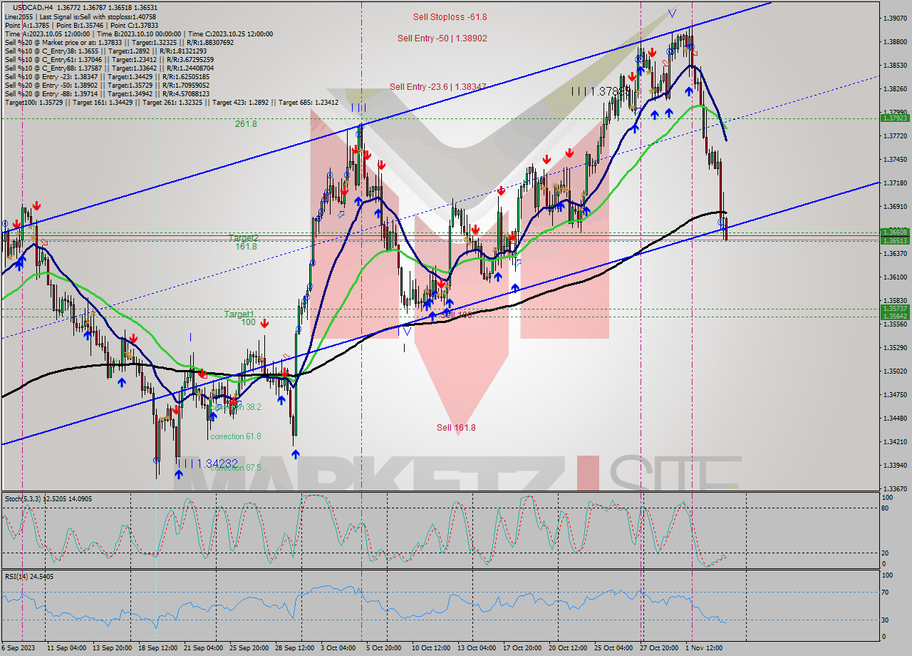 USDCAD MultiTimeframe analysis at date 2023.10.31 15:02