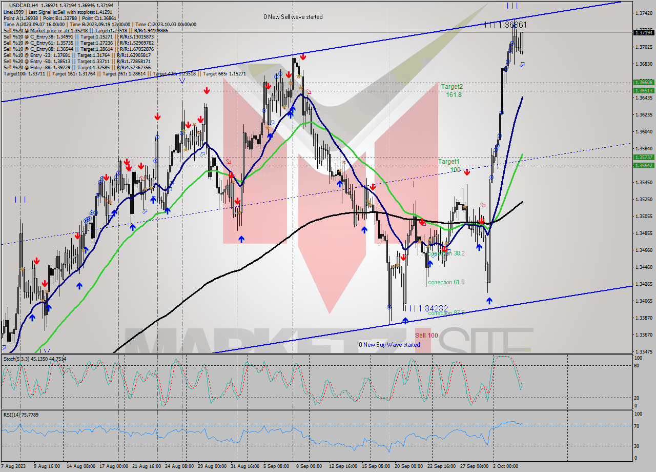 USDCAD MultiTimeframe analysis at date 2023.10.04 10:00