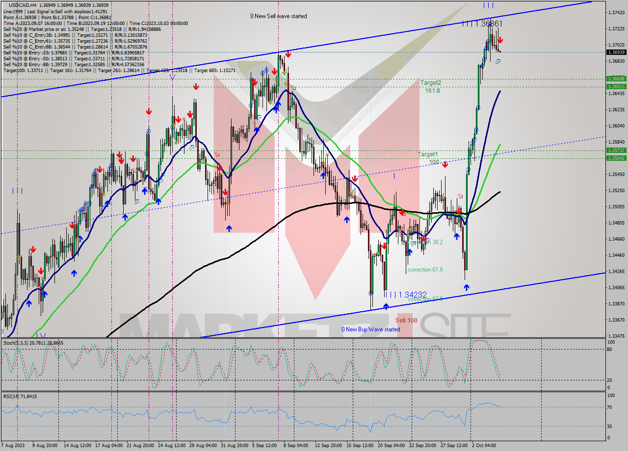 USDCAD MultiTimeframe analysis at date 2023.10.04 12:00