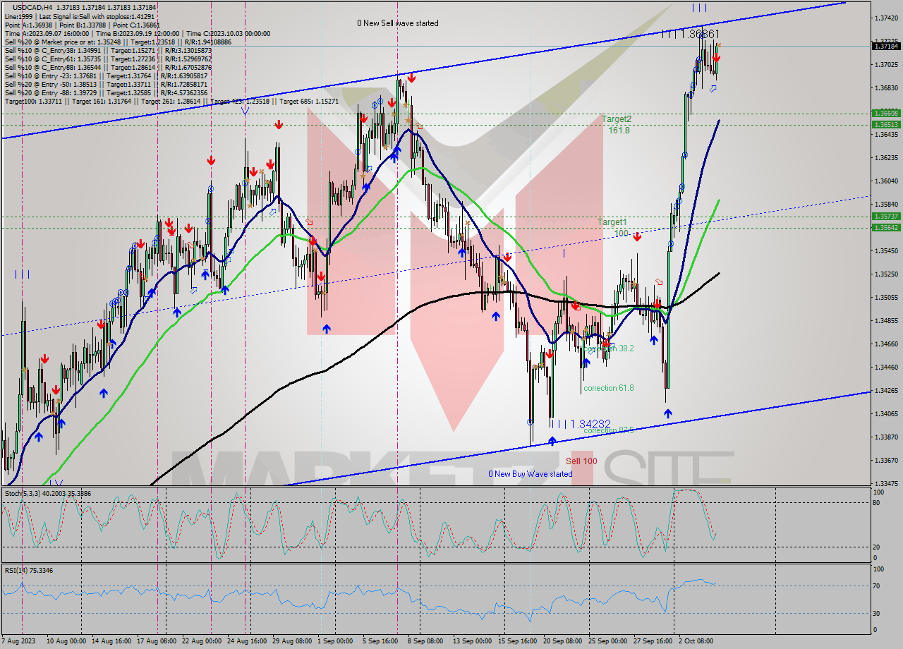 USDCAD MultiTimeframe analysis at date 2023.10.04 16:00