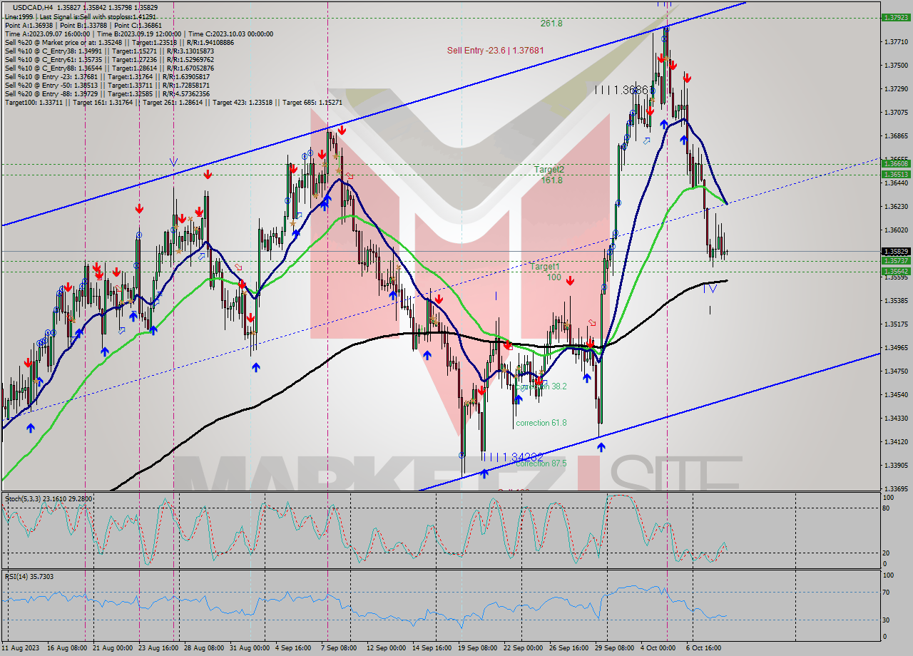USDCAD MultiTimeframe analysis at date 2023.10.05 10:00