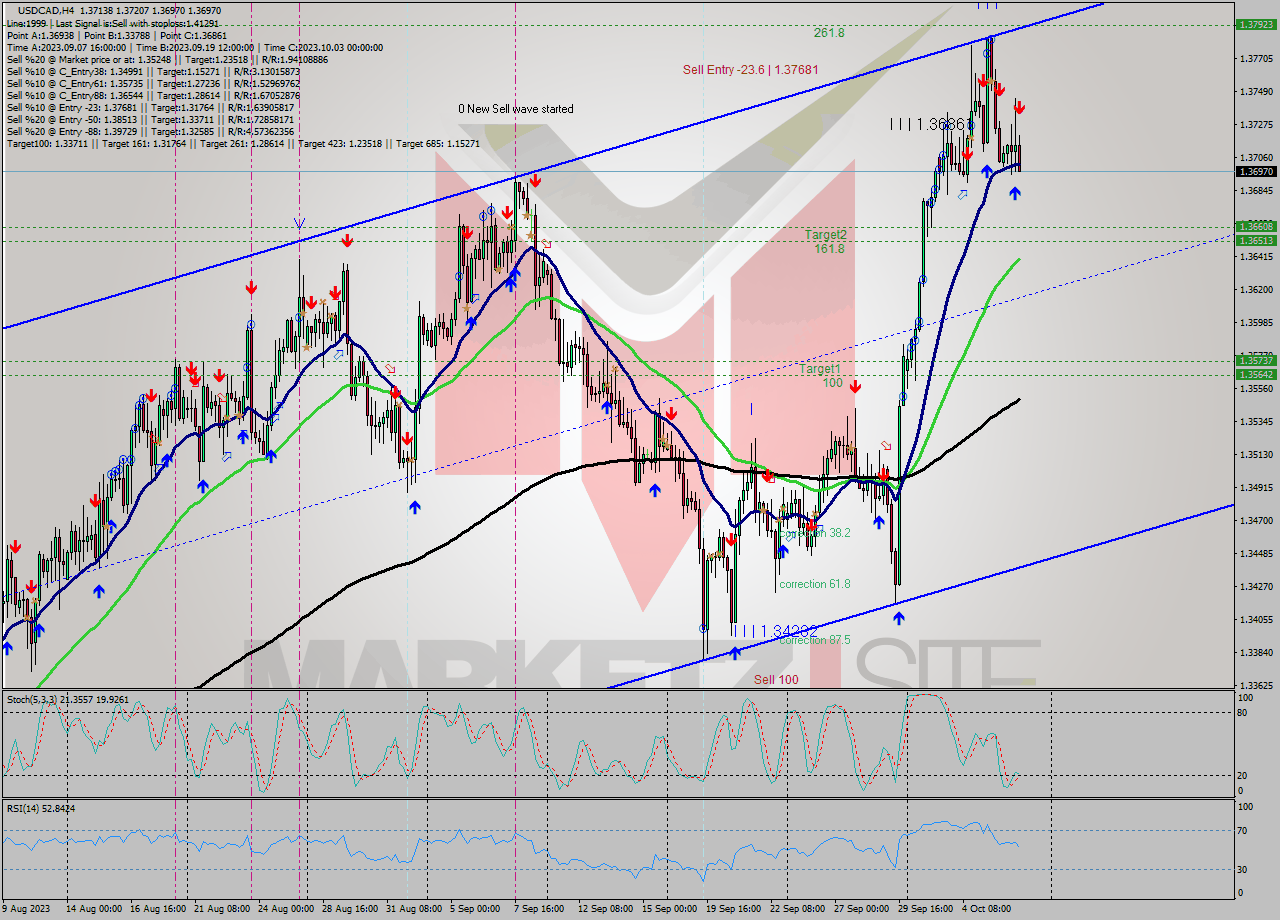 USDCAD MultiTimeframe analysis at date 2023.10.06 16:08