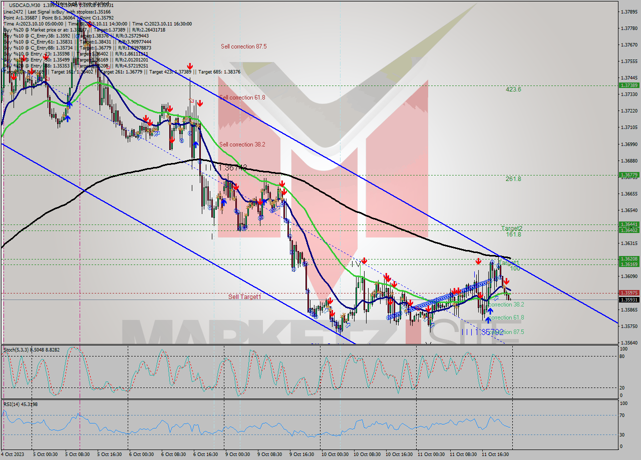 USDCAD M30 Analysis USDCAD M30 Signal