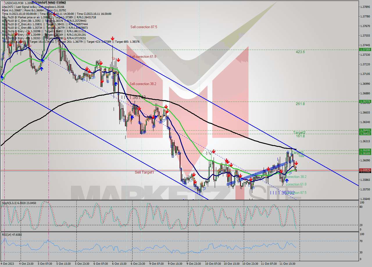 USDCAD M30 Signal