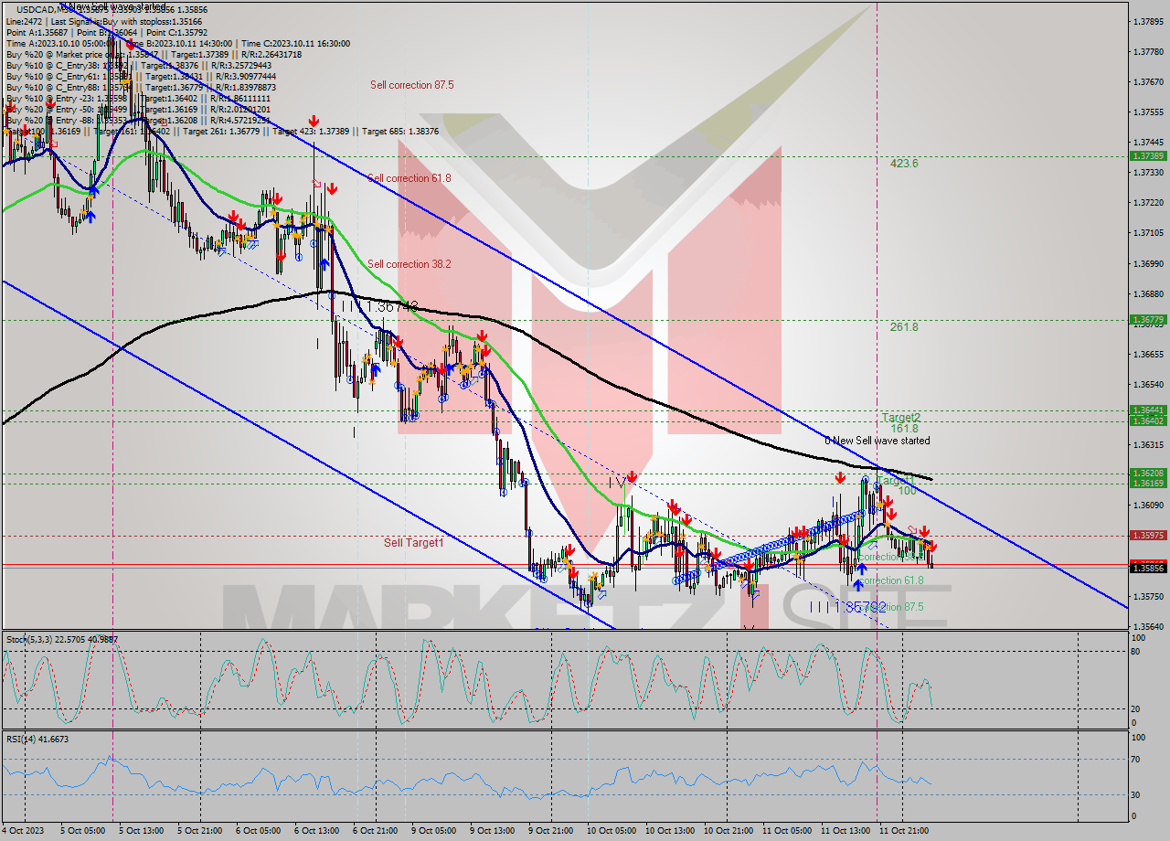 USDCAD M30 Signal