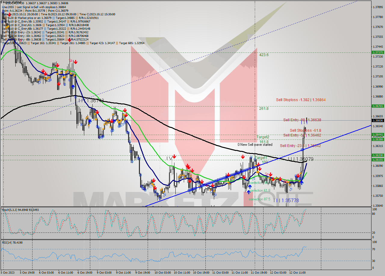 USDCAD M30 Signal