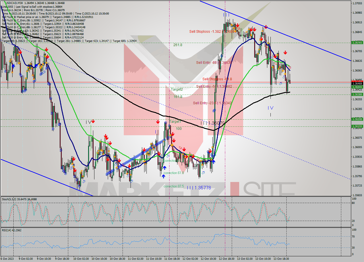 USDCAD M30 Analysis USDCAD M30 Signal