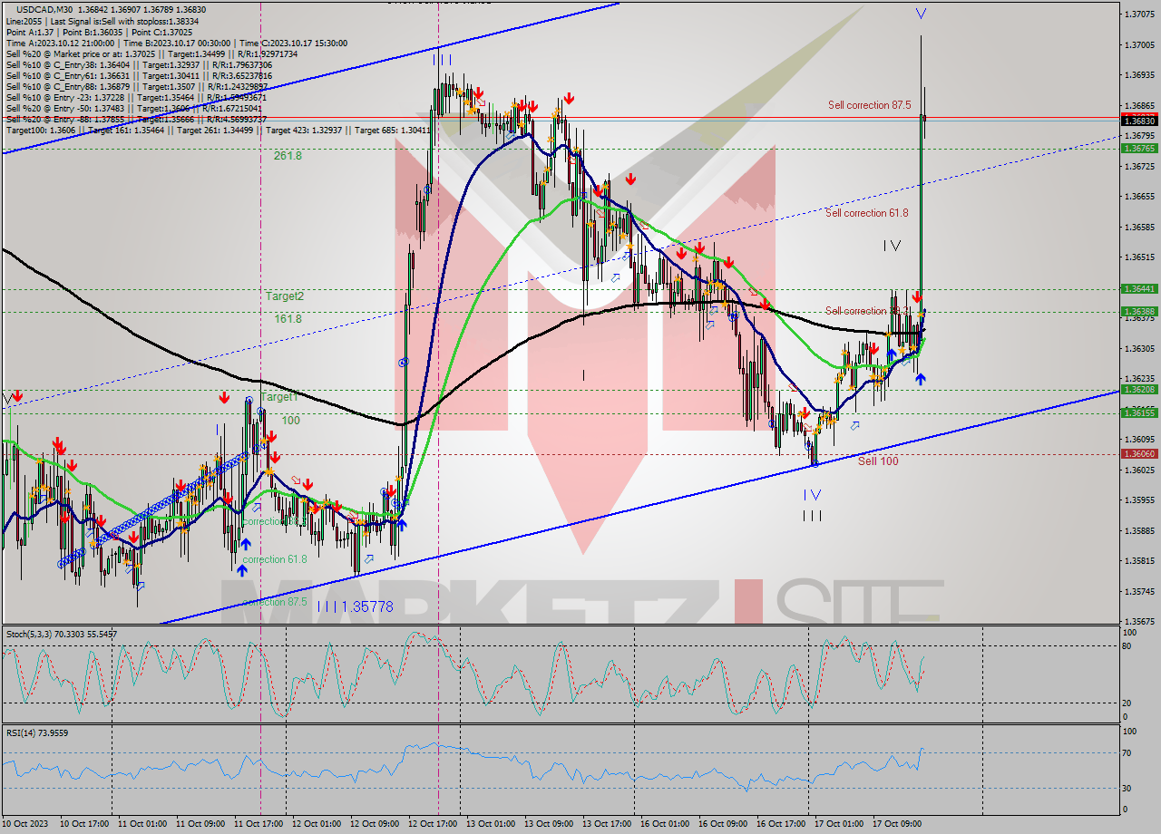 USDCAD M30 Signal